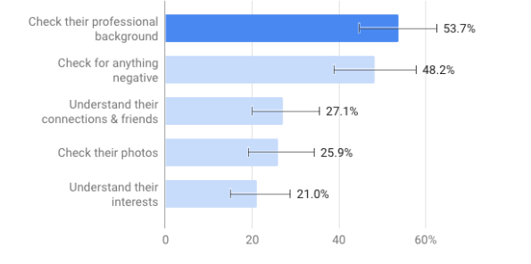 A bar graph showing that 53.7% of survey respondents check a contact for their professional background; 48.2% check for anything negative; 27.1% research a contact to understand their connections & friends; 25.9% check their photos; and 21% check to understand their interests.