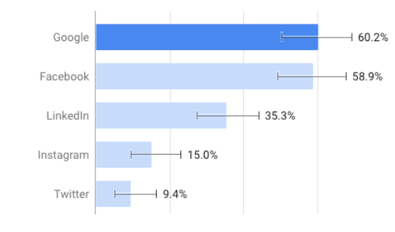 A bar graph showing 60.2% of survey respondents use Google to look up contacts; 58.9% use Facebook; 35.3% use LinkedIn; 15% use Instagram; and 9.4% use Twitter.