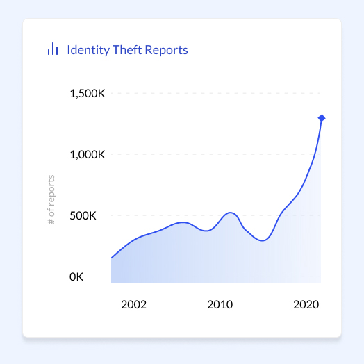 Identity Theft Reports line graph from 2002 to 2020