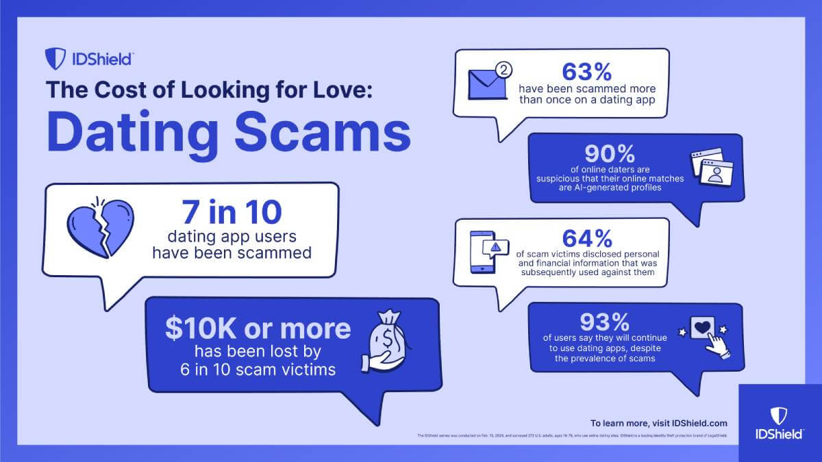 The Cost of Looking for Love Dating Scams infographic